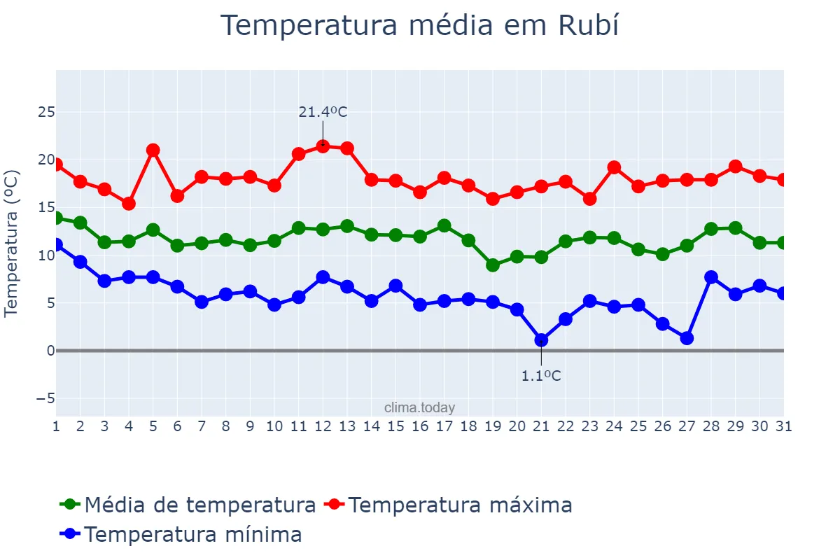 Temperatura em marco em Rubí, Catalonia, ES