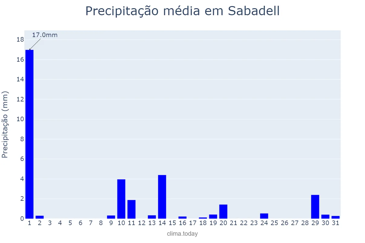 Precipitação em maio em Sabadell, Catalonia, ES