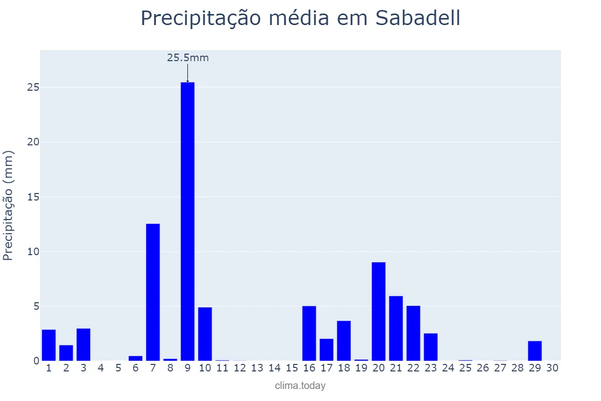 Precipitação em setembro em Sabadell, Catalonia, ES
