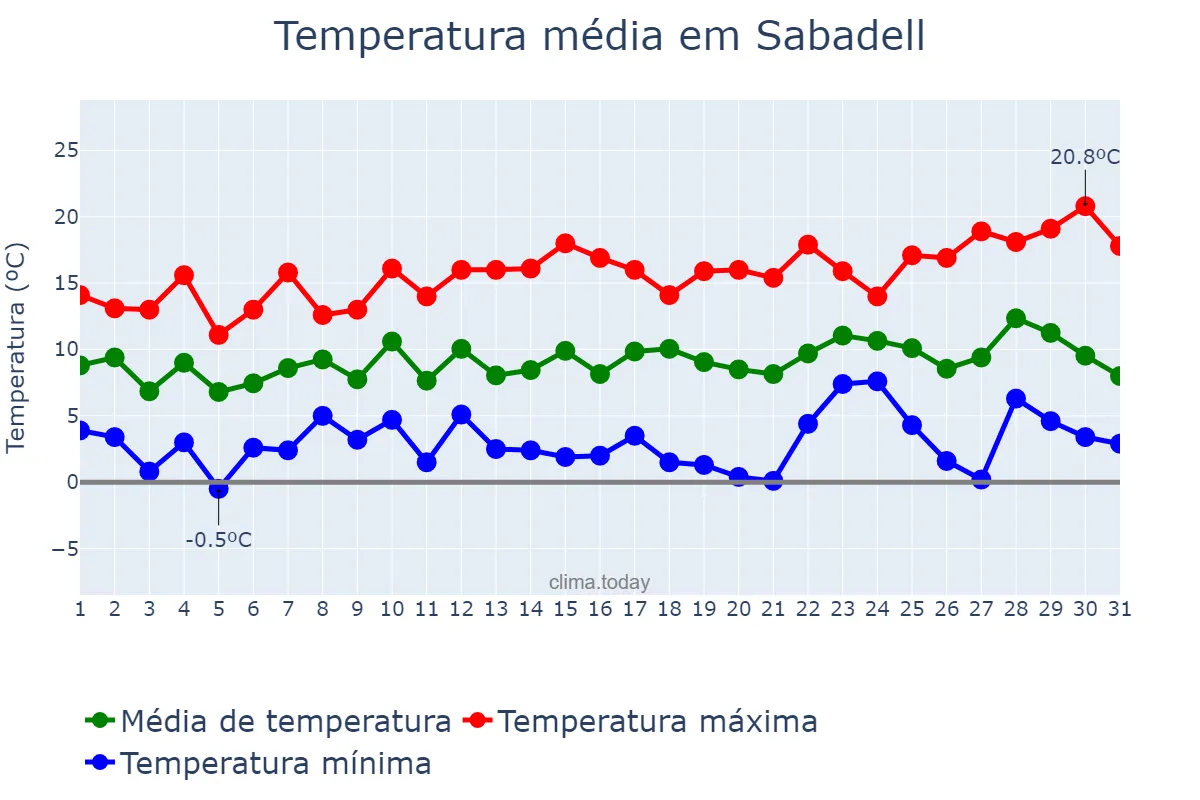 Temperatura em dezembro em Sabadell, Catalonia, ES