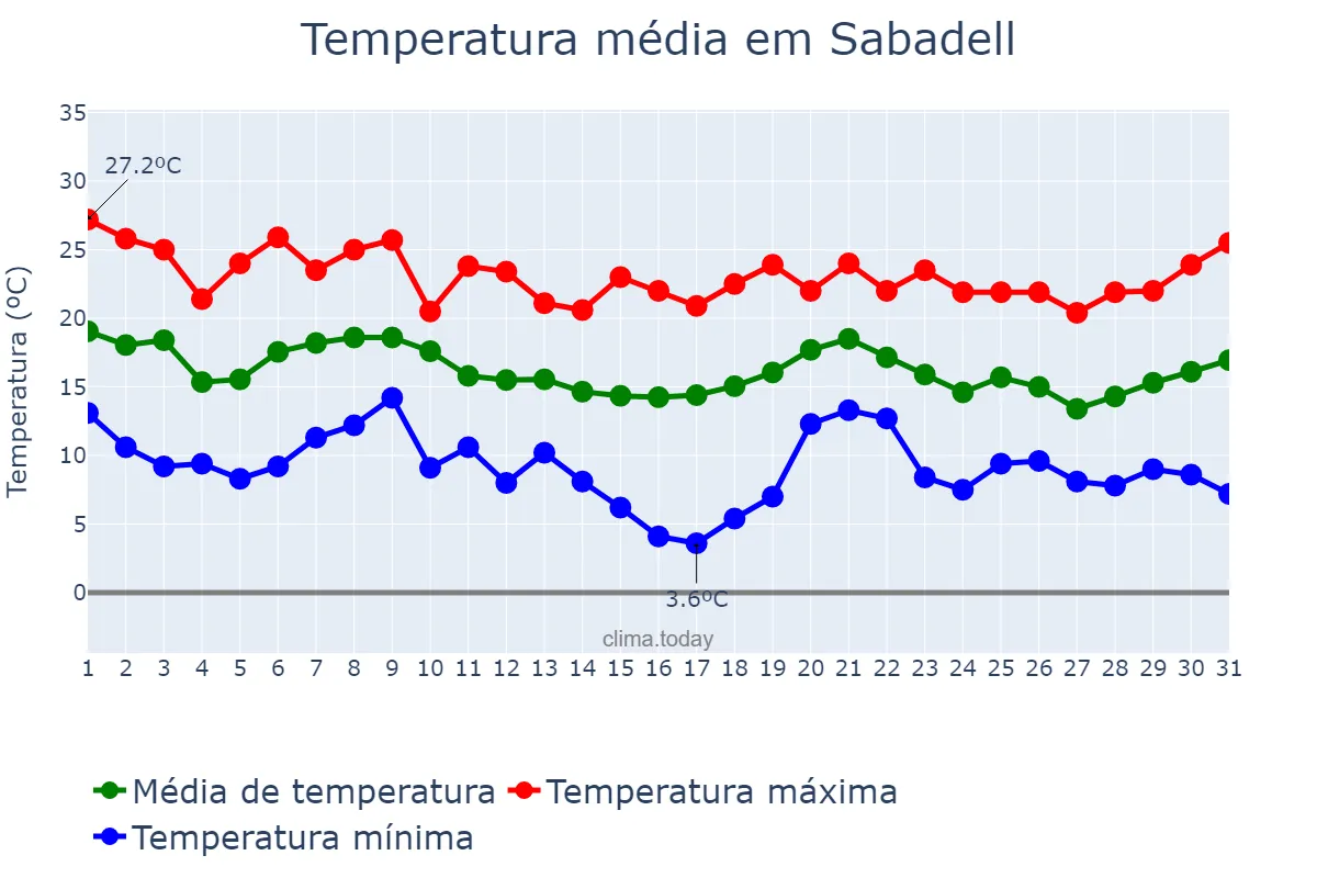 Temperatura em outubro em Sabadell, Catalonia, ES