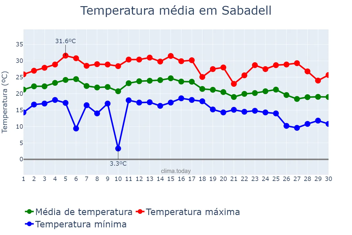Temperatura em setembro em Sabadell, Catalonia, ES