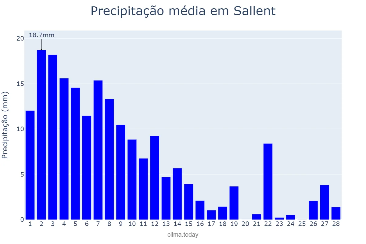 Precipitação em fevereiro em Sallent, Catalonia, ES