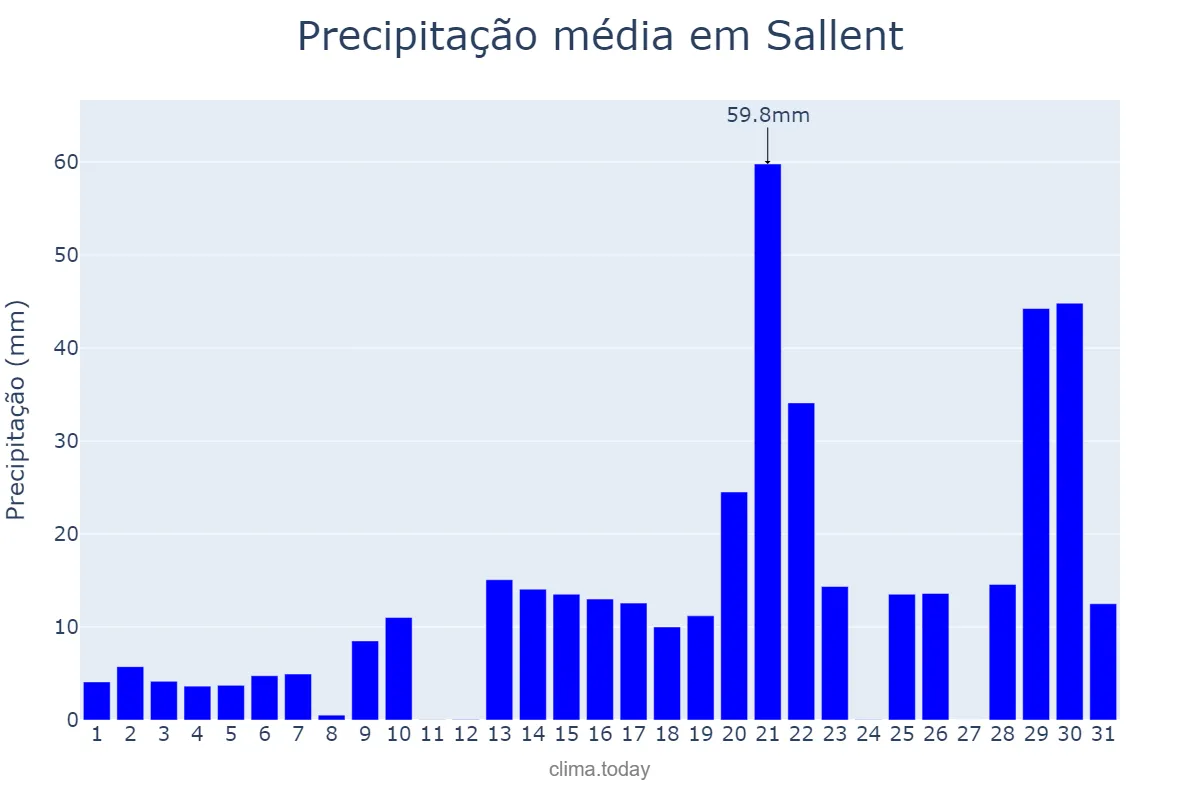 Precipitação em janeiro em Sallent, Catalonia, ES