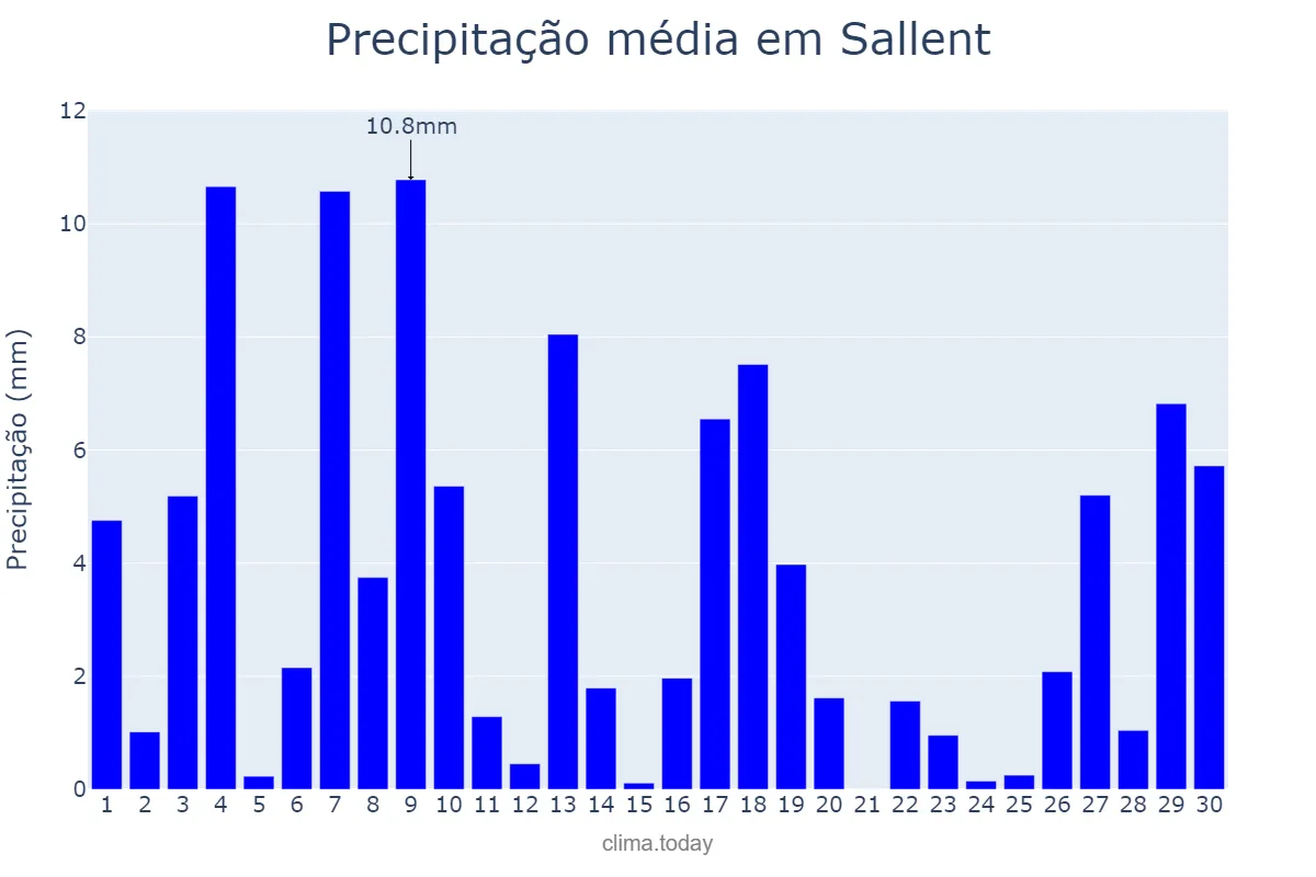 Precipitação em junho em Sallent, Catalonia, ES