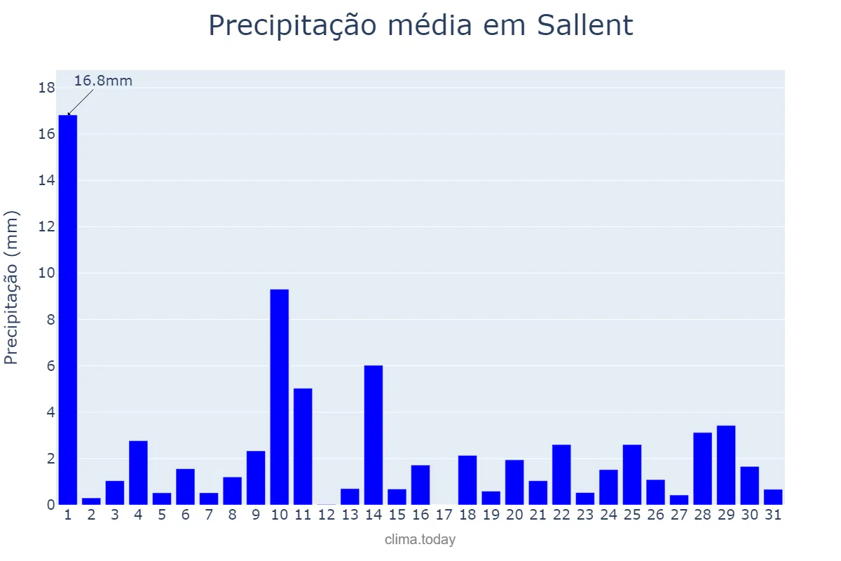Precipitação em maio em Sallent, Catalonia, ES