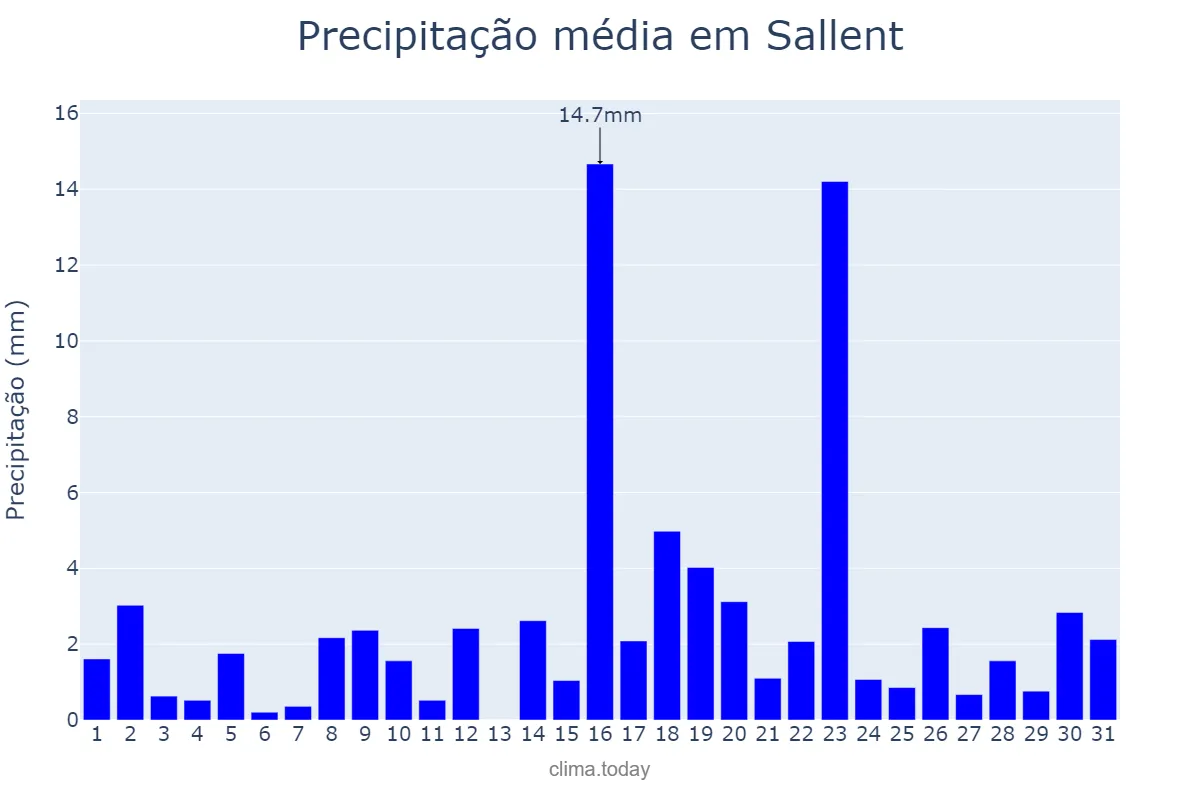 Precipitação em marco em Sallent, Catalonia, ES