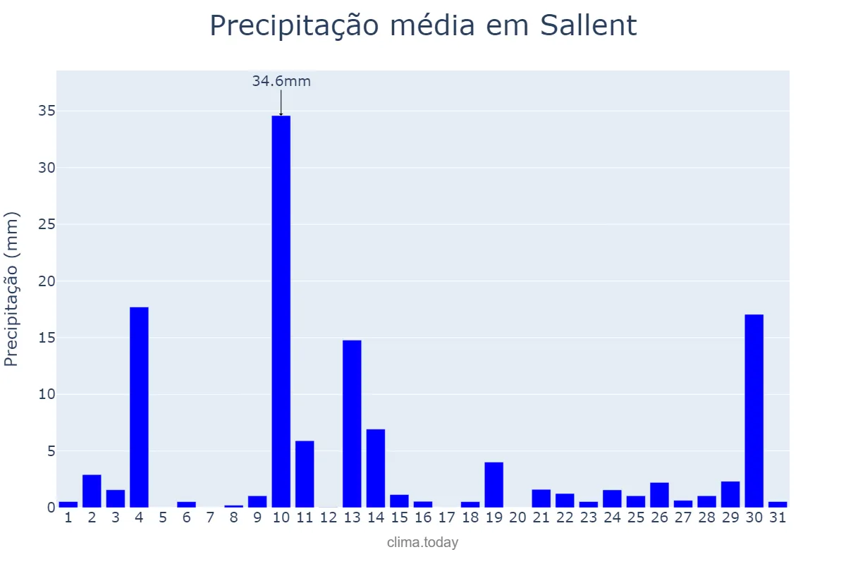 Precipitação em outubro em Sallent, Catalonia, ES