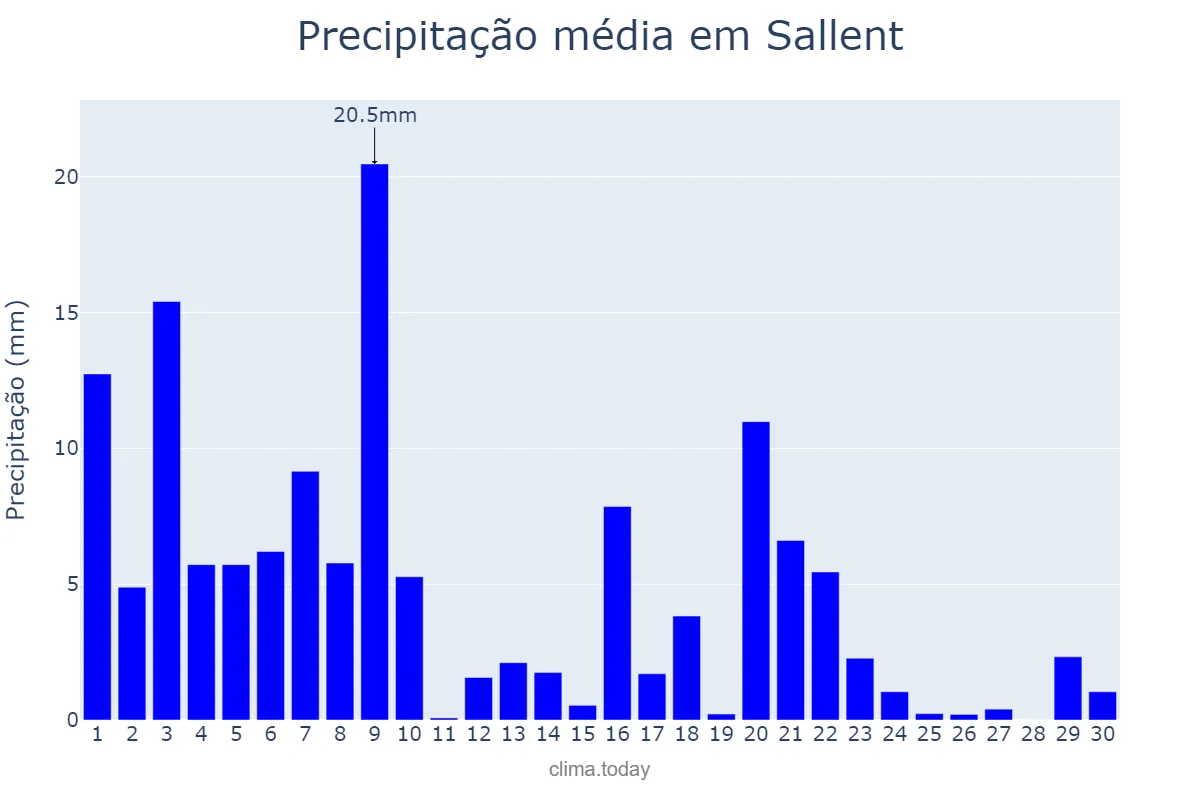 Precipitação em setembro em Sallent, Catalonia, ES