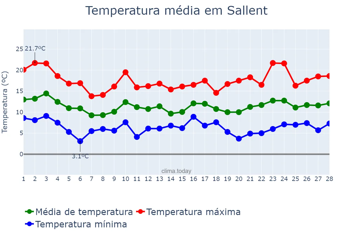 Temperatura em fevereiro em Sallent, Catalonia, ES