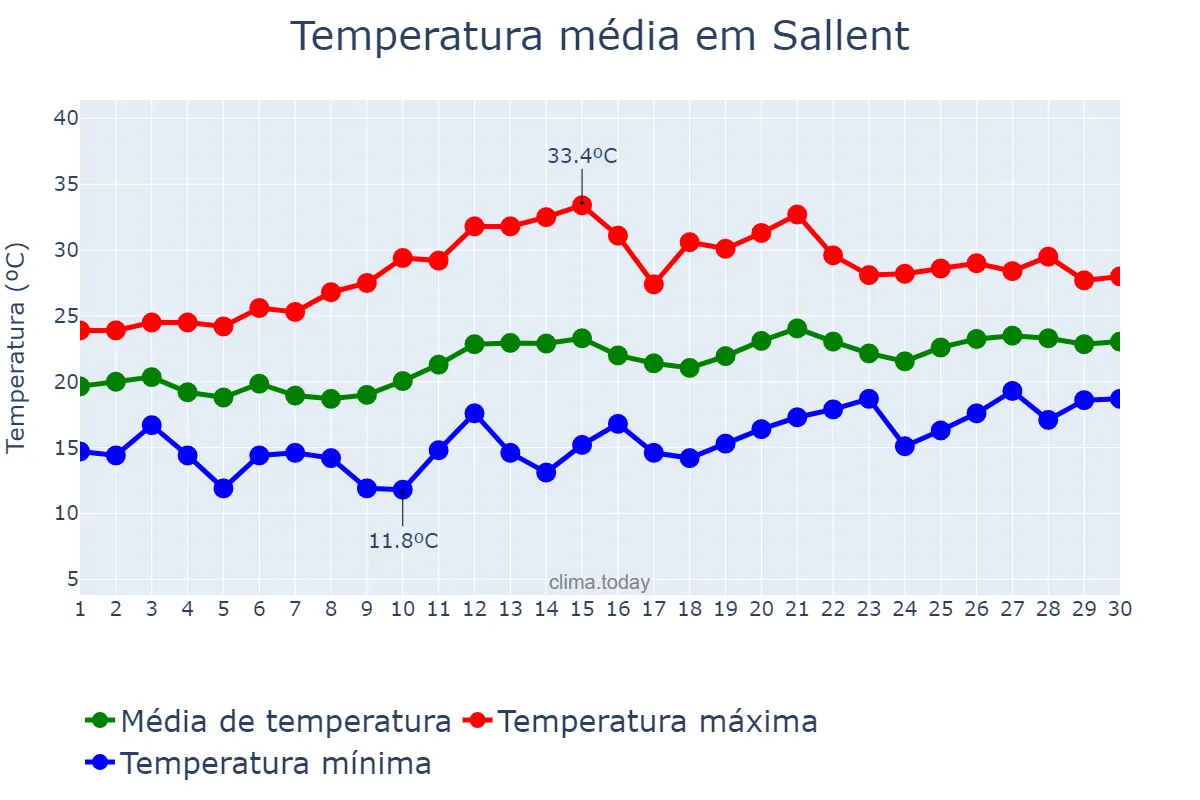 Temperatura em junho em Sallent, Catalonia, ES