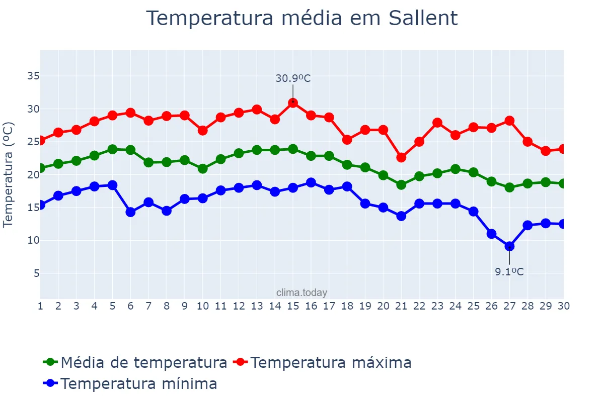 Temperatura em setembro em Sallent, Catalonia, ES
