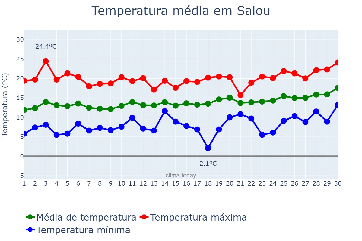 Temperatura em abril em Salou, Catalonia, ES