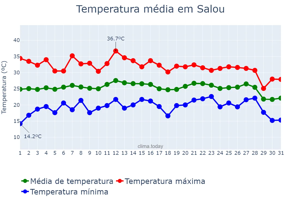 Temperatura em agosto em Salou, Catalonia, ES
