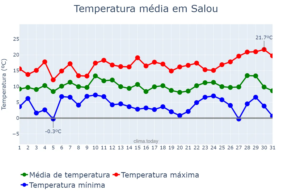 Temperatura em dezembro em Salou, Catalonia, ES