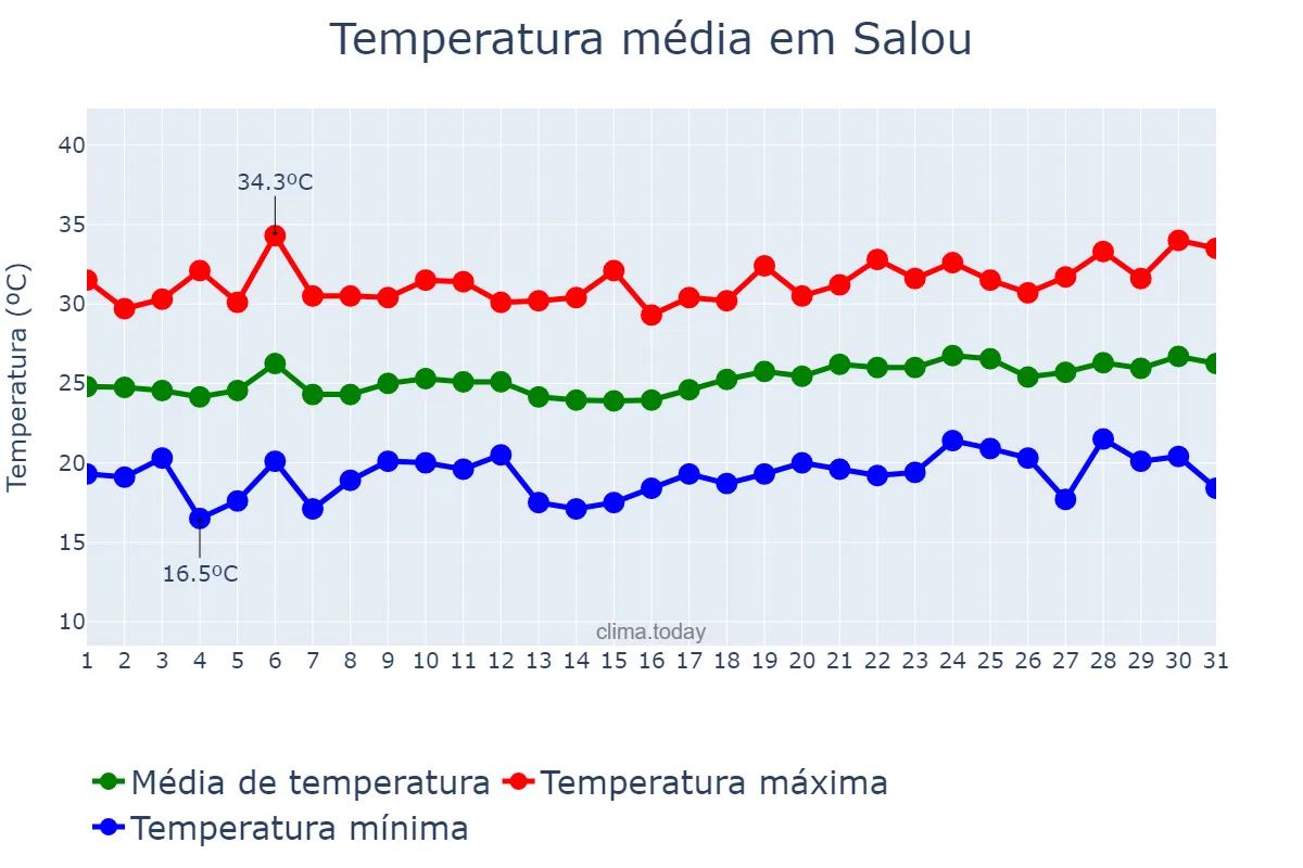 Temperatura em julho em Salou, Catalonia, ES