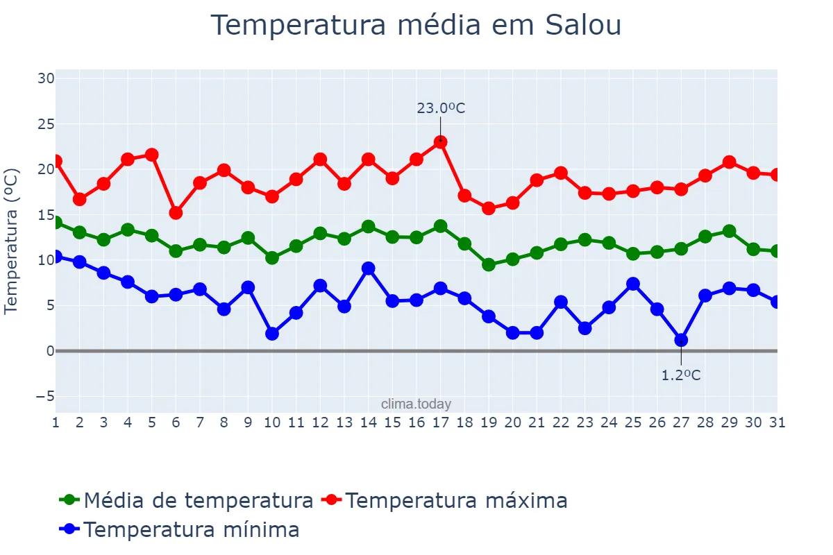 Temperatura em marco em Salou, Catalonia, ES