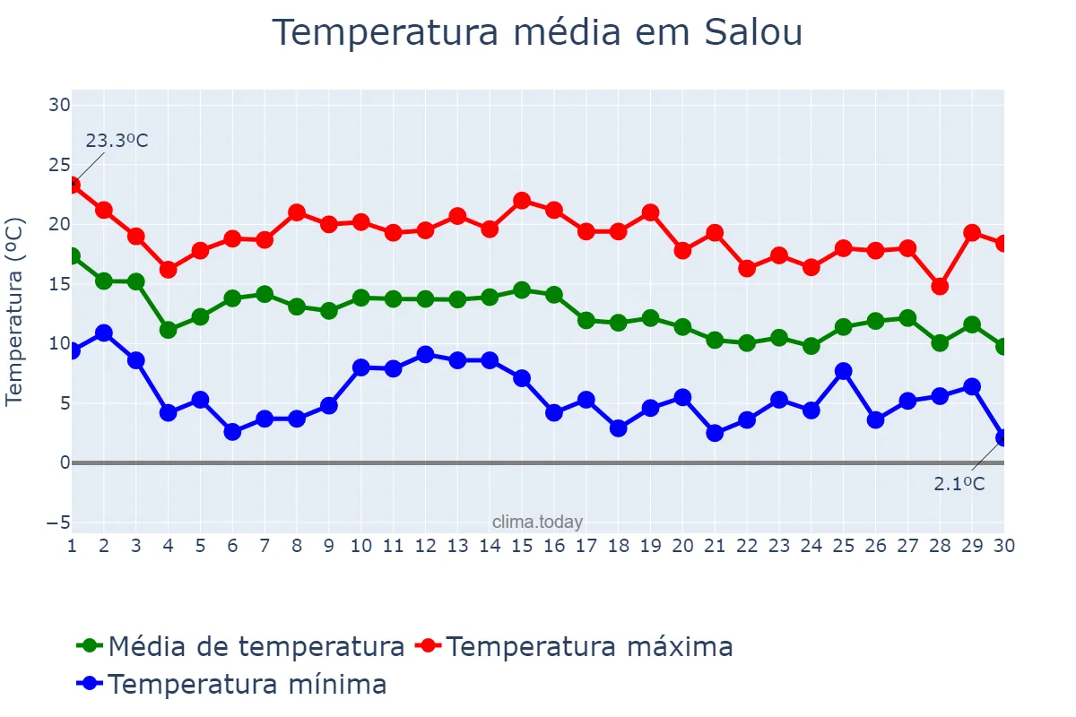 Temperatura em novembro em Salou, Catalonia, ES