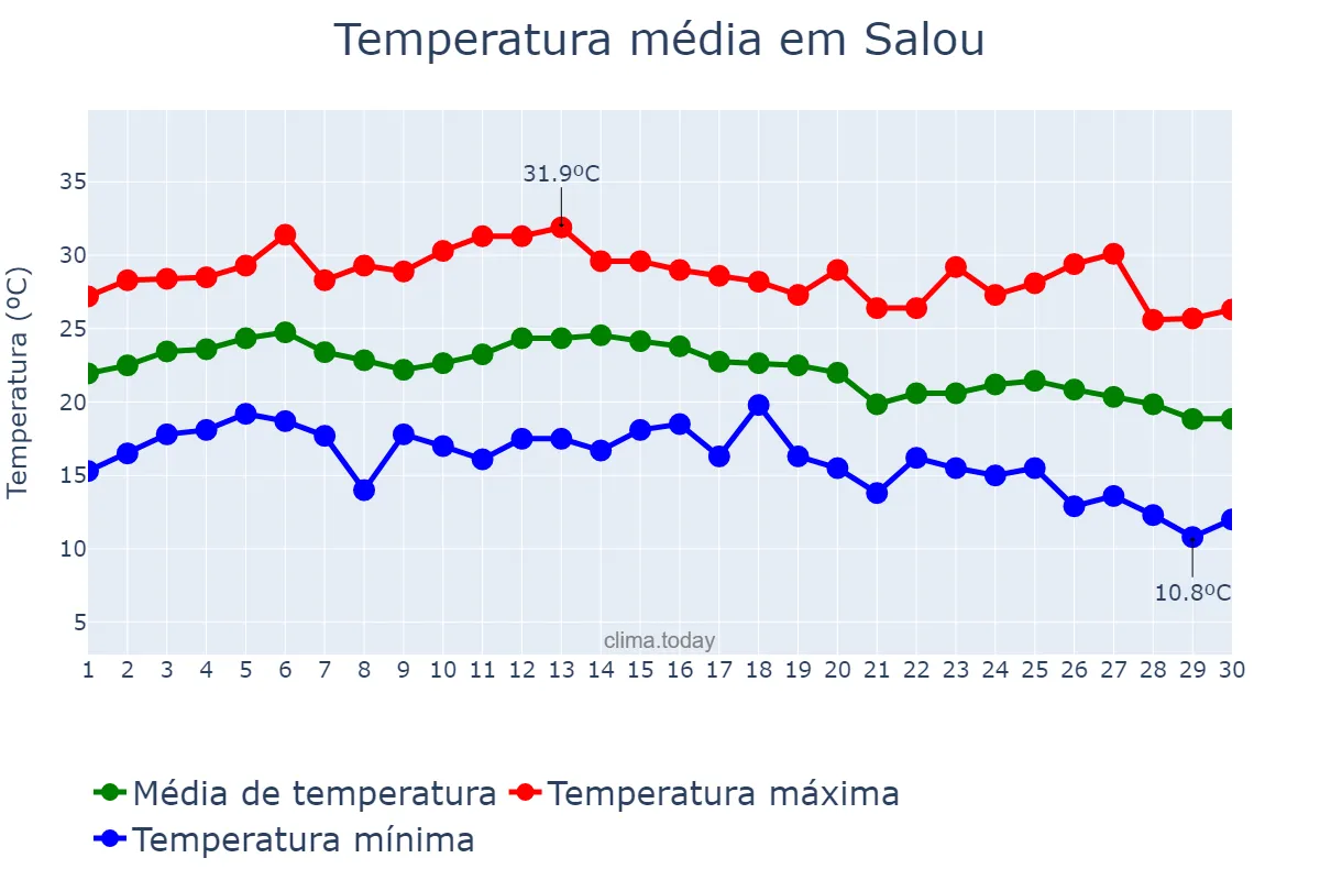 Temperatura em setembro em Salou, Catalonia, ES