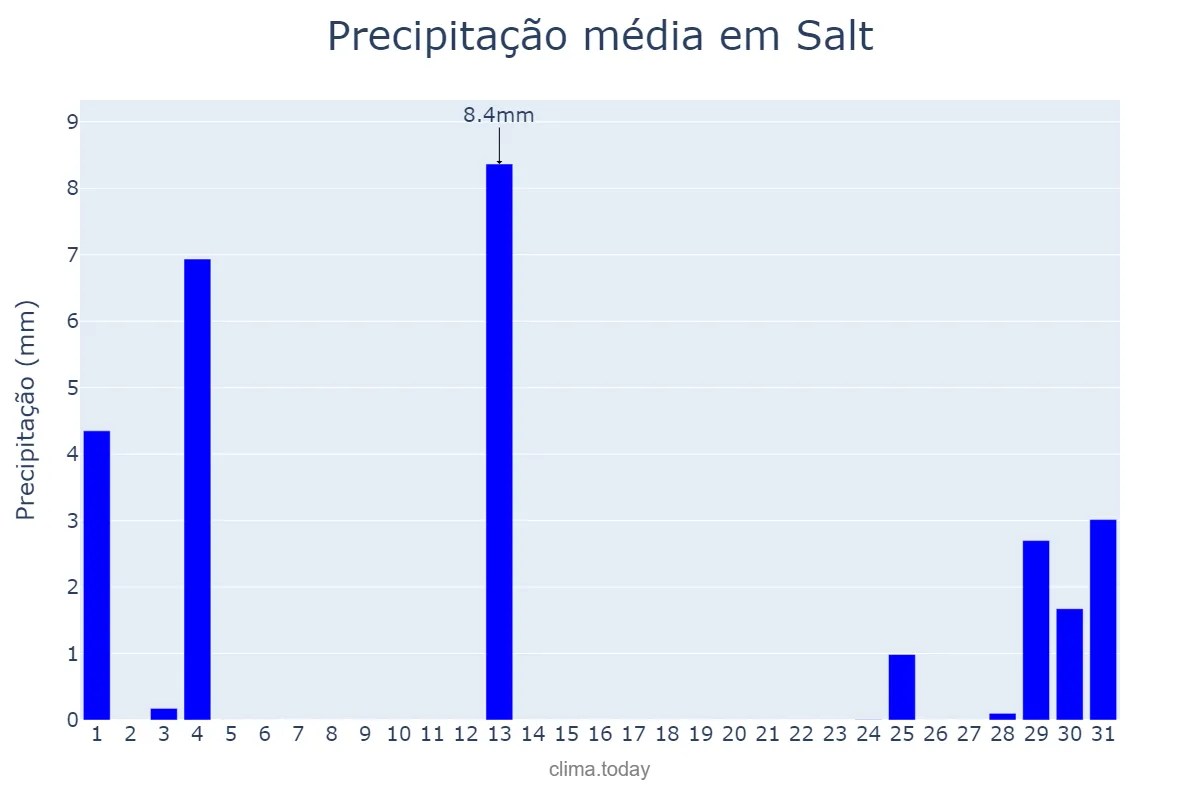 Precipitação em agosto em Salt, Catalonia, ES