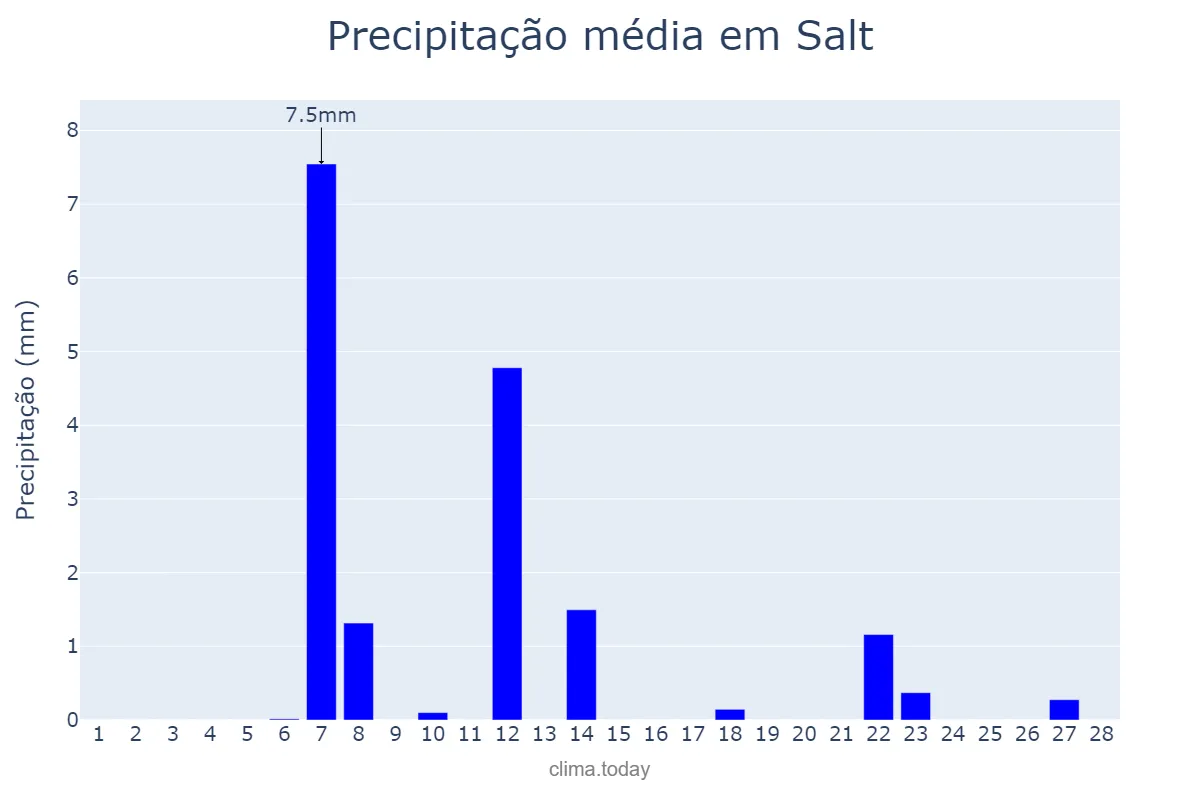 Precipitação em fevereiro em Salt, Catalonia, ES