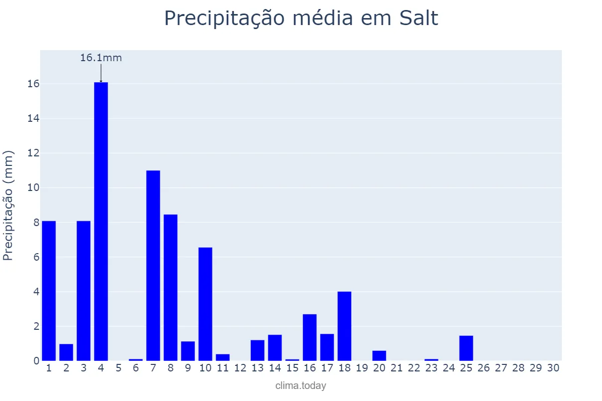 Precipitação em junho em Salt, Catalonia, ES