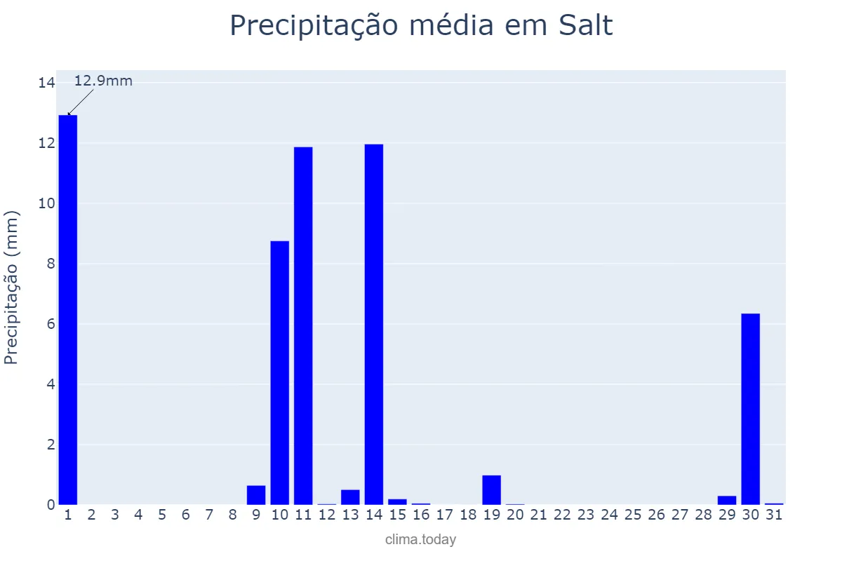 Precipitação em maio em Salt, Catalonia, ES