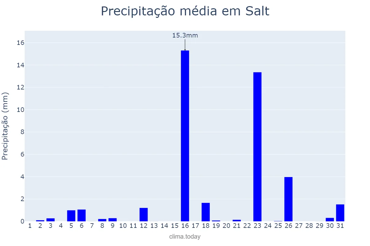 Precipitação em marco em Salt, Catalonia, ES