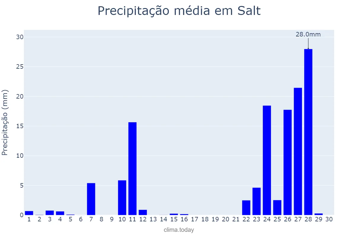 Precipitação em novembro em Salt, Catalonia, ES