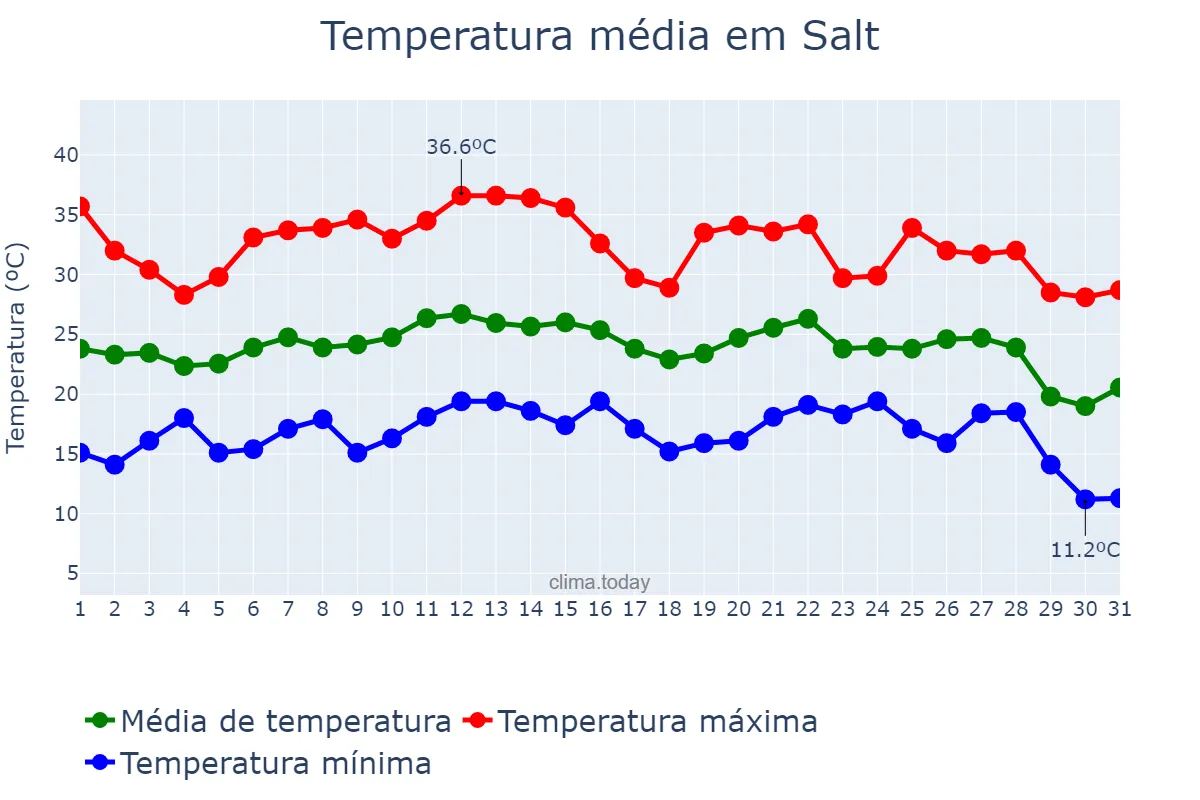 Temperatura em agosto em Salt, Catalonia, ES