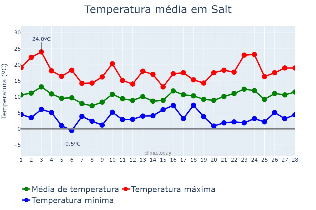 Temperatura em fevereiro em Salt, Catalonia, ES
