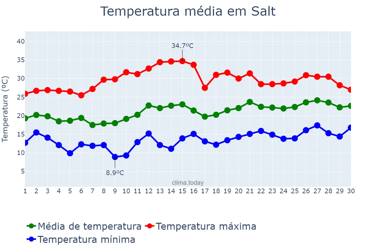 Temperatura em junho em Salt, Catalonia, ES
