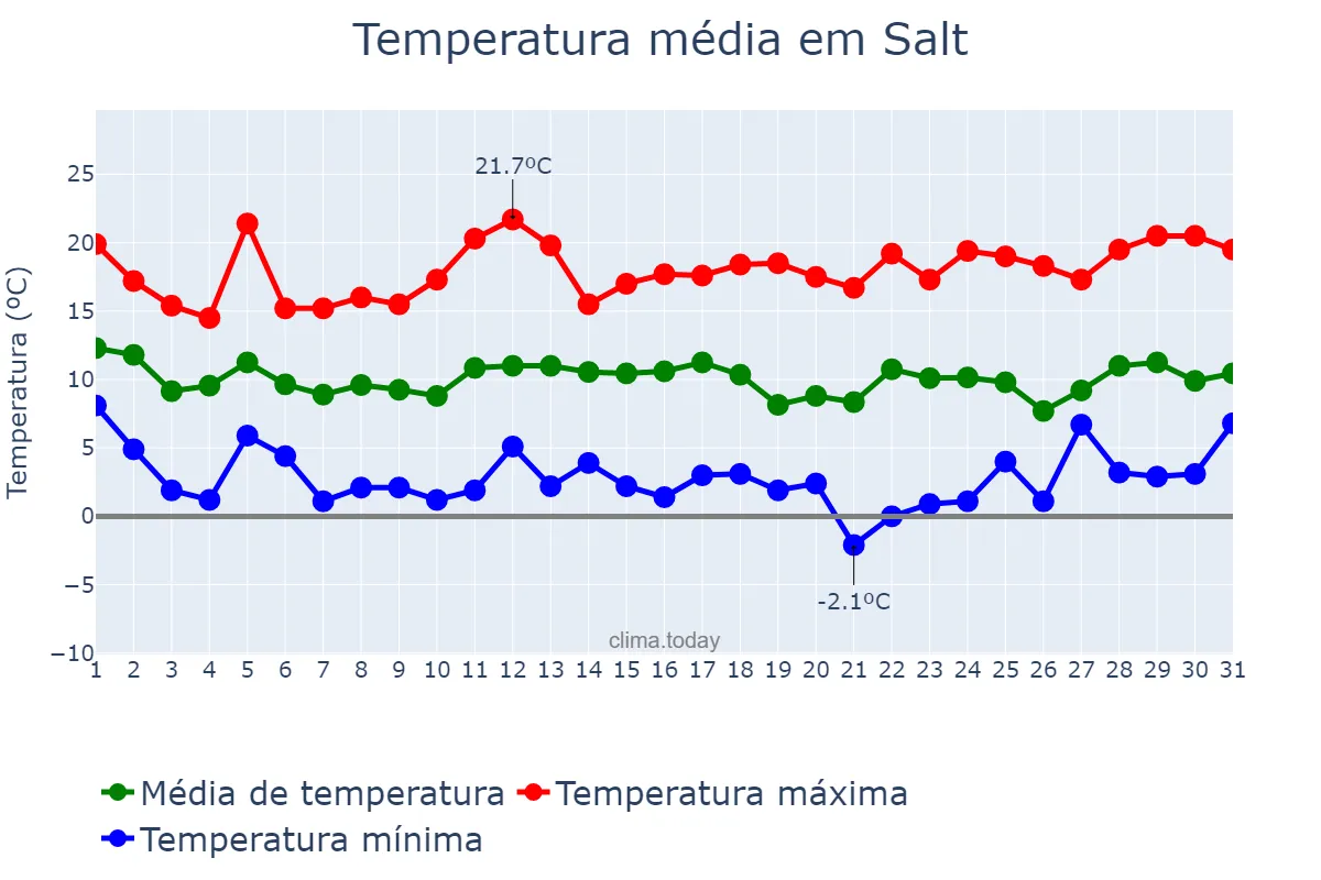 Temperatura em marco em Salt, Catalonia, ES