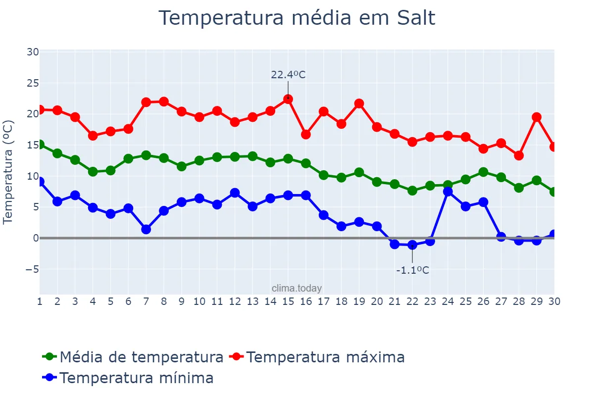 Temperatura em novembro em Salt, Catalonia, ES