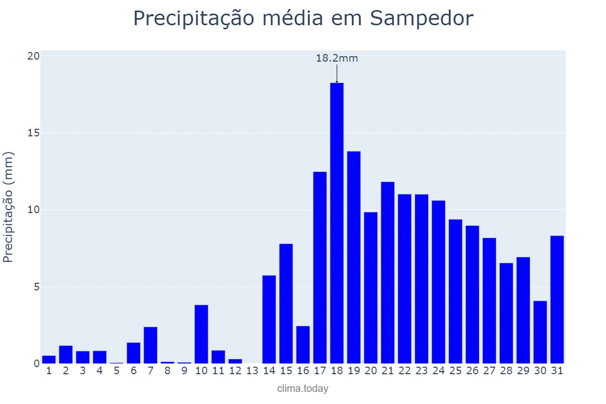 Precipitação em dezembro em Sampedor, Catalonia, ES