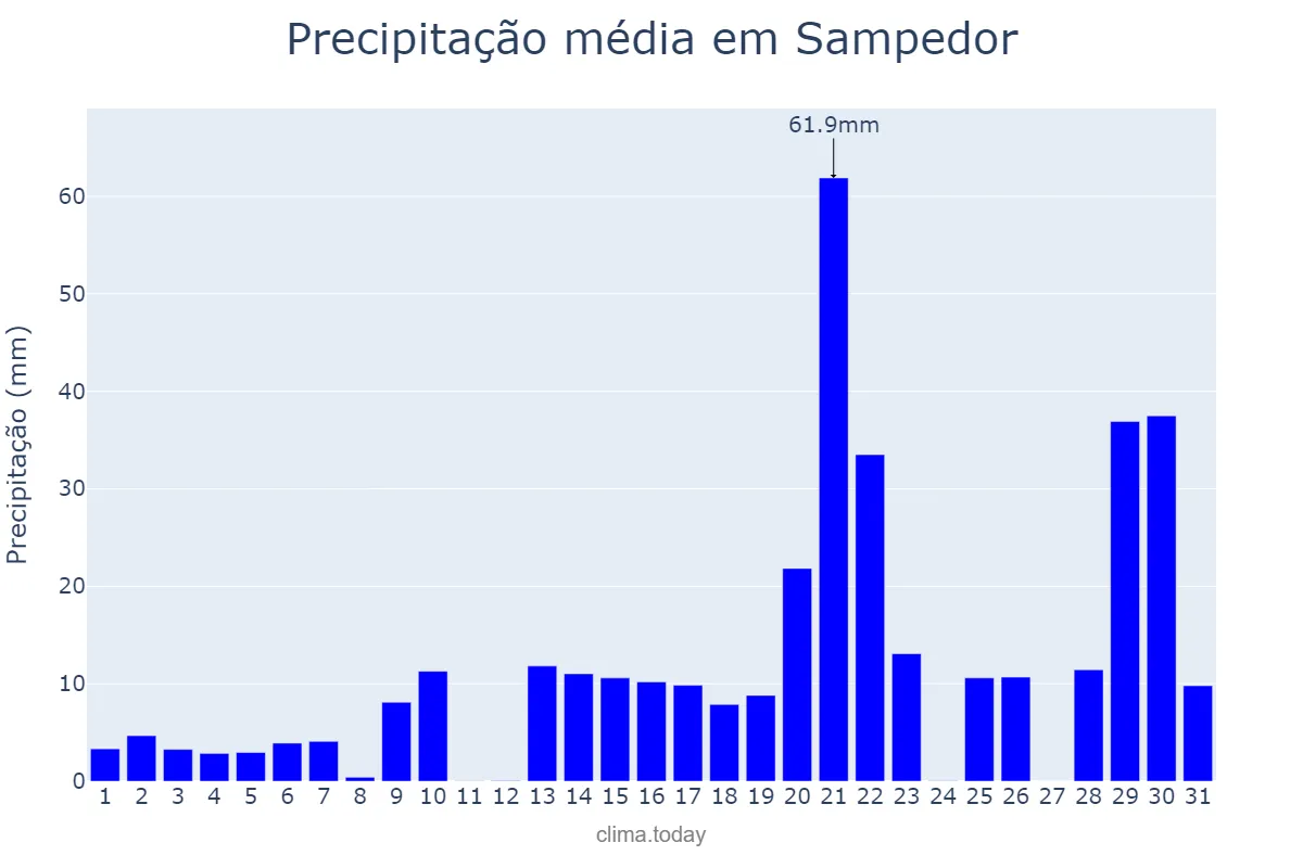 Precipitação em janeiro em Sampedor, Catalonia, ES