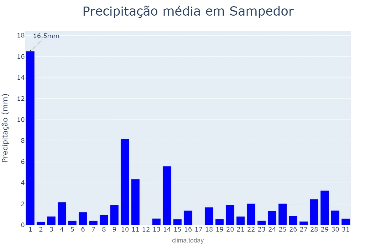Precipitação em maio em Sampedor, Catalonia, ES