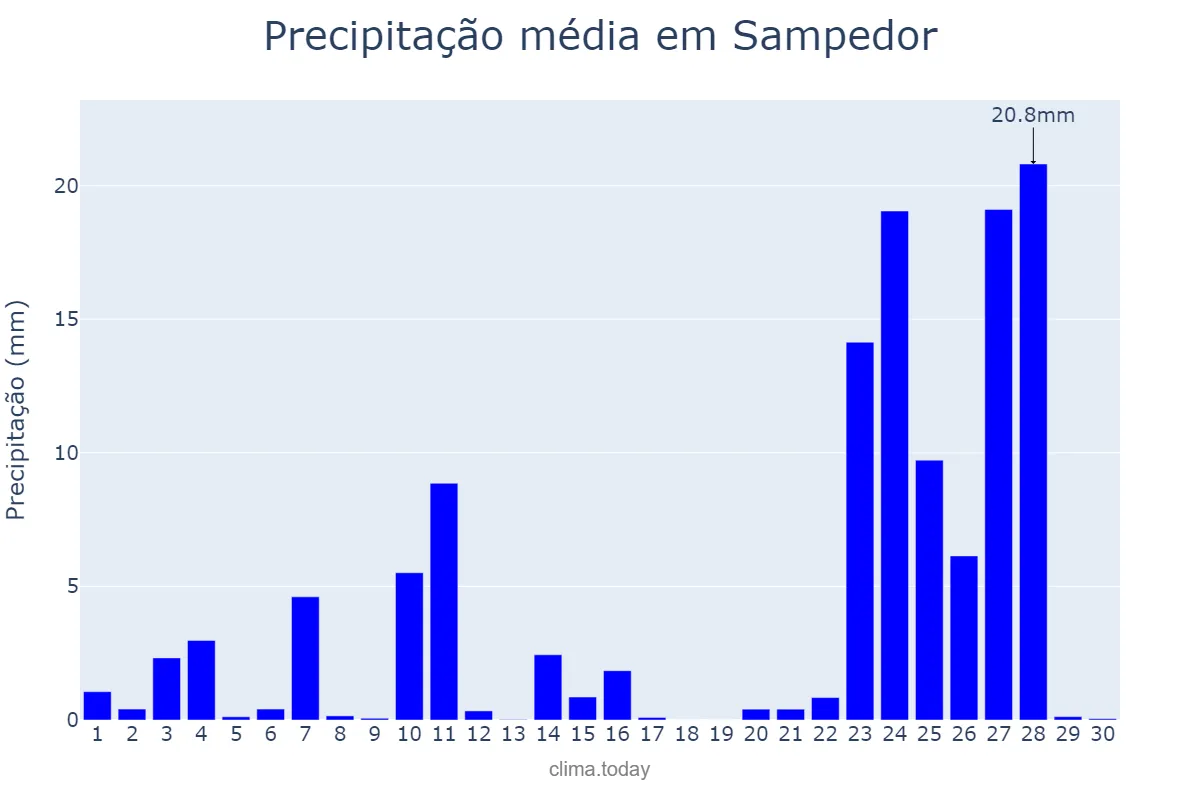 Precipitação em novembro em Sampedor, Catalonia, ES