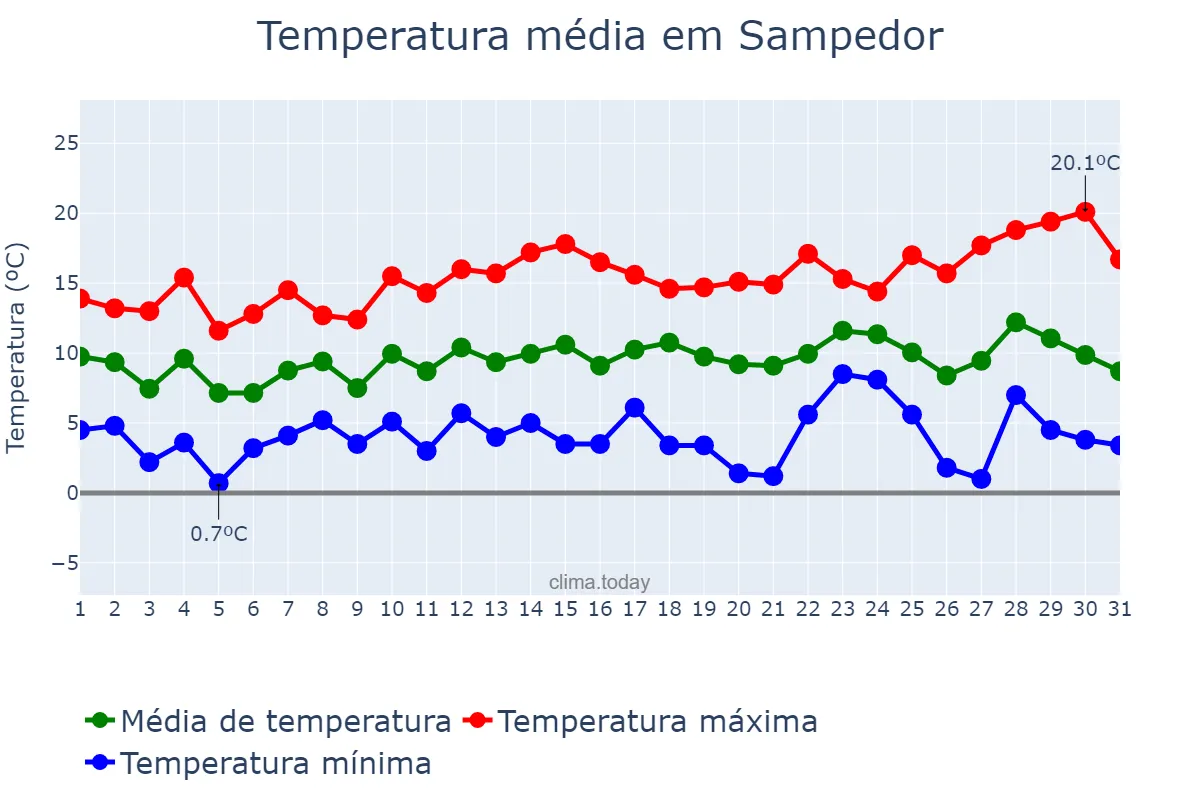 Temperatura em dezembro em Sampedor, Catalonia, ES