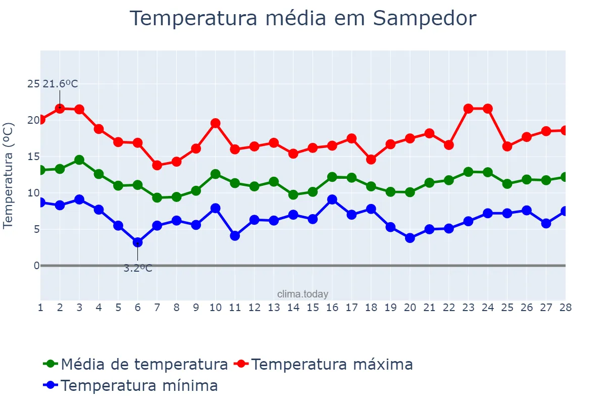 Temperatura em fevereiro em Sampedor, Catalonia, ES