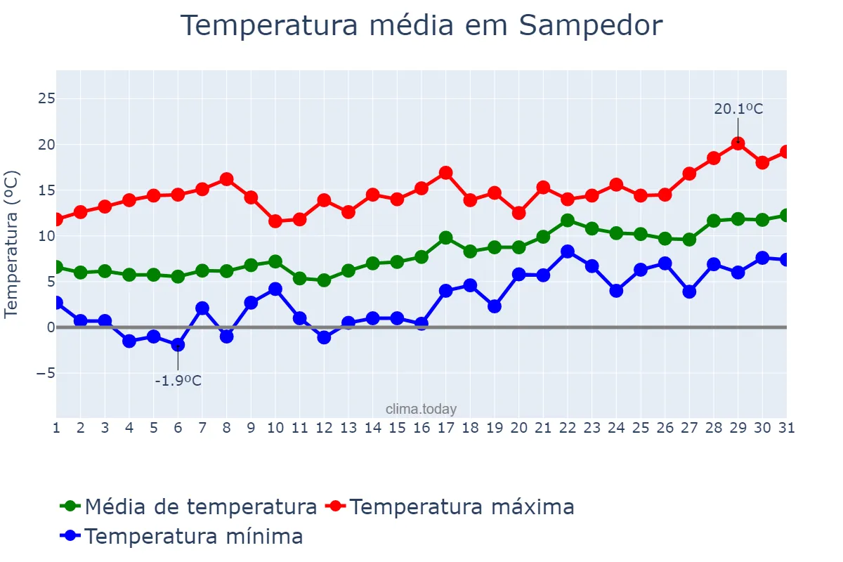 Temperatura em janeiro em Sampedor, Catalonia, ES