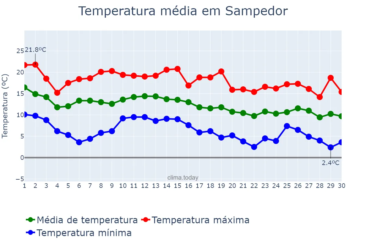 Temperatura em novembro em Sampedor, Catalonia, ES