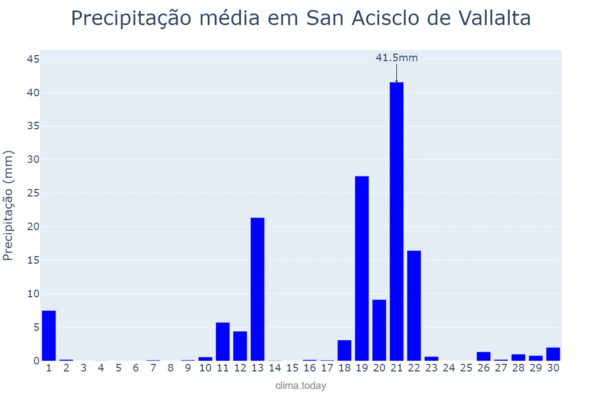 Precipitação em abril em San Acisclo de Vallalta, Catalonia, ES