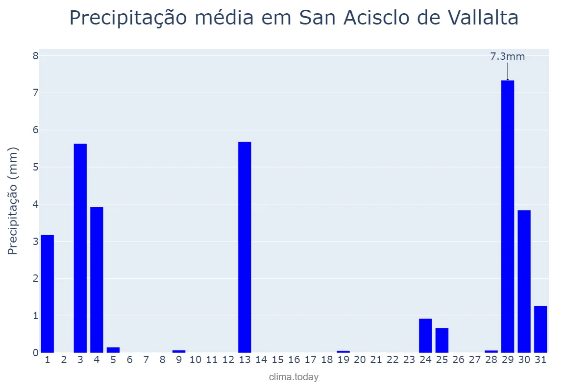 Precipitação em agosto em San Acisclo de Vallalta, Catalonia, ES