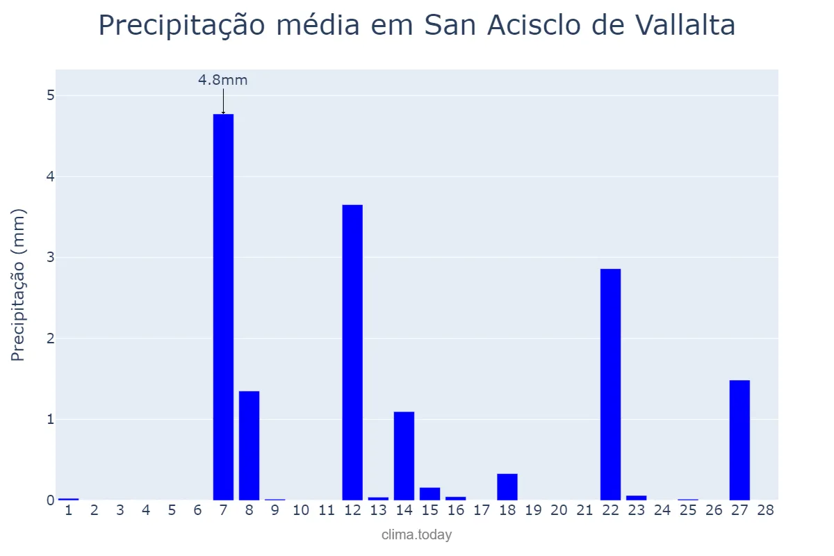 Precipitação em fevereiro em San Acisclo de Vallalta, Catalonia, ES