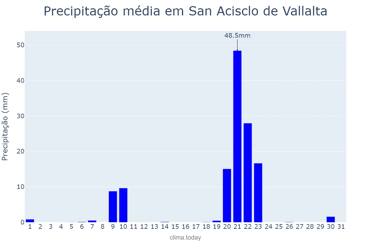 Precipitação em janeiro em San Acisclo de Vallalta, Catalonia, ES