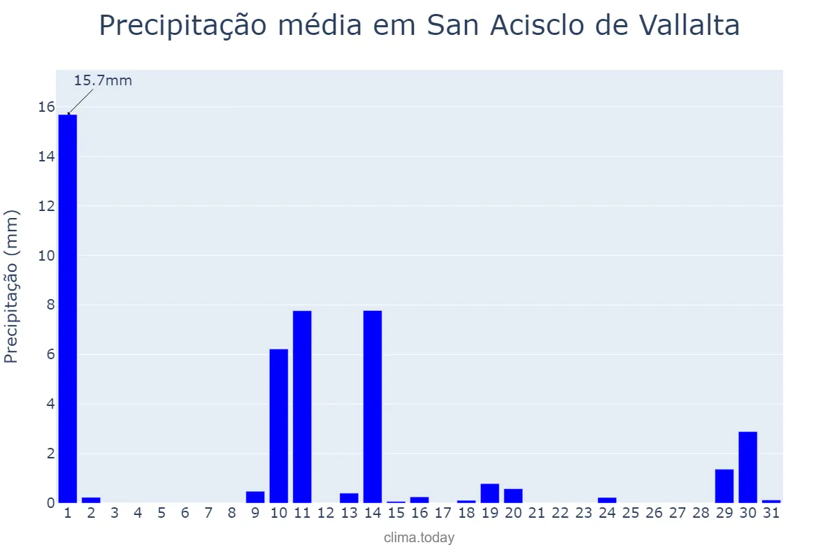 Precipitação em maio em San Acisclo de Vallalta, Catalonia, ES