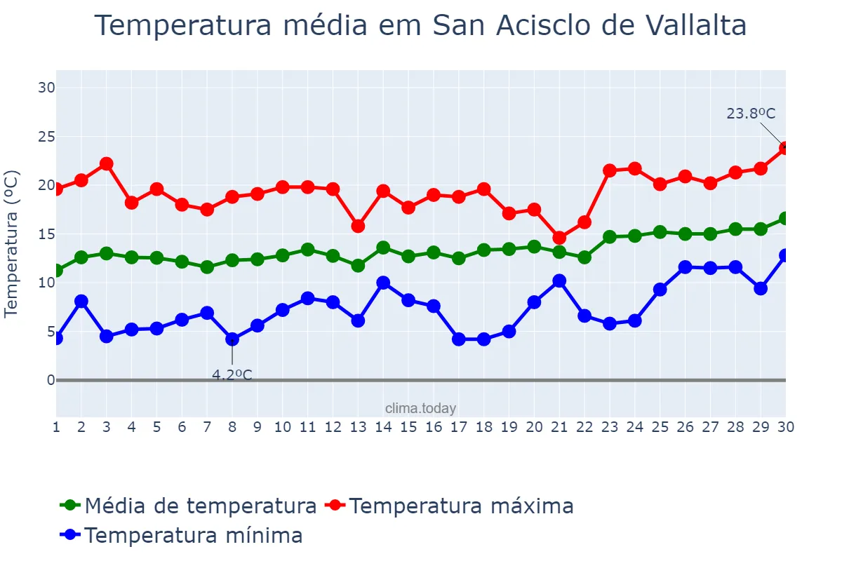 Temperatura em abril em San Acisclo de Vallalta, Catalonia, ES