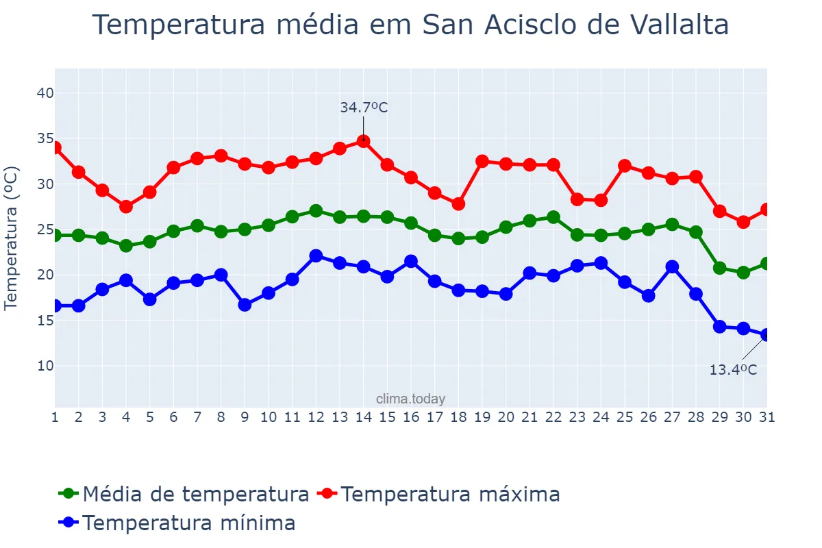 Temperatura em agosto em San Acisclo de Vallalta, Catalonia, ES