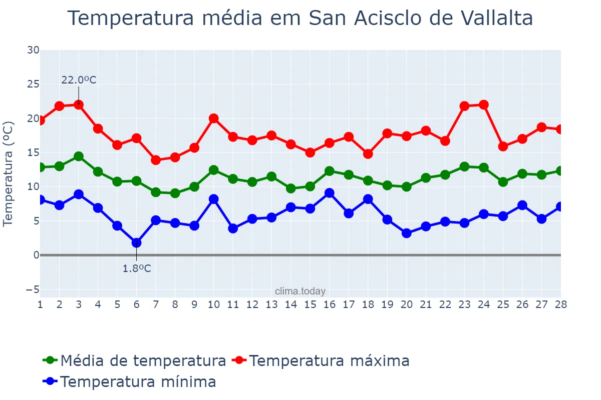 Temperatura em fevereiro em San Acisclo de Vallalta, Catalonia, ES